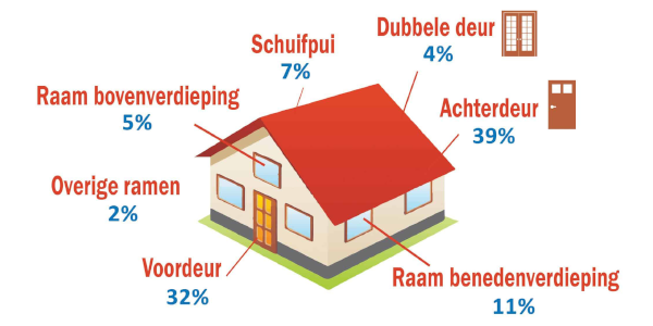  Keeping unwanted intruders out? Call locksmith Dongen